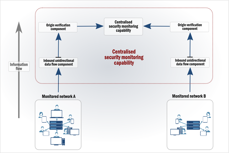 Centralised security monitoring capability