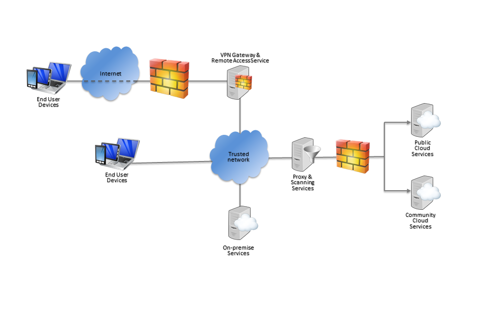 example enterprise IT architectural diagram
