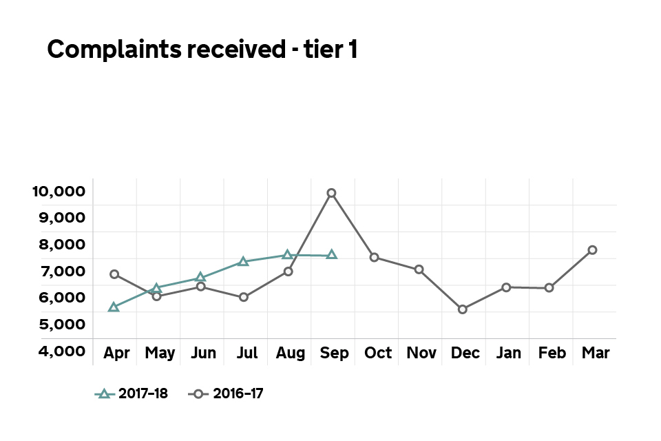 Graph showing the number of tier 1 complaints received.