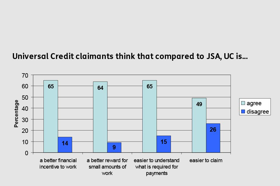 How Universal Credit claimants compare JSA and Universal Credit
