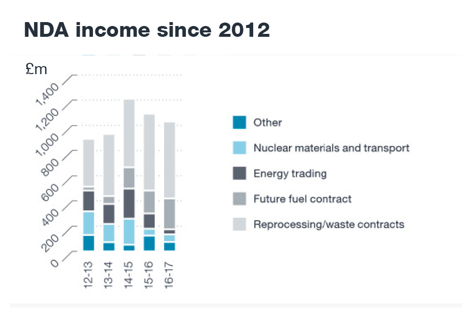 NDA income since 2012