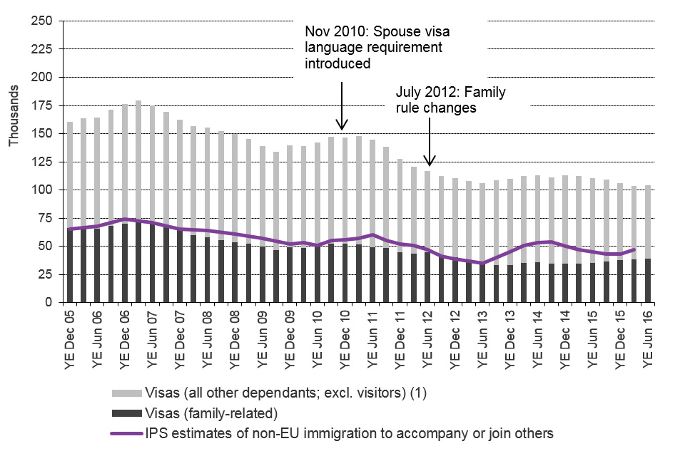 The chart shows the trends in visas granted and IPS estimates of immigration for family reasons / to accompany or join others between the year ending December 2005 and the latest data published.  The visa data are sourced from Table vi  04 q.