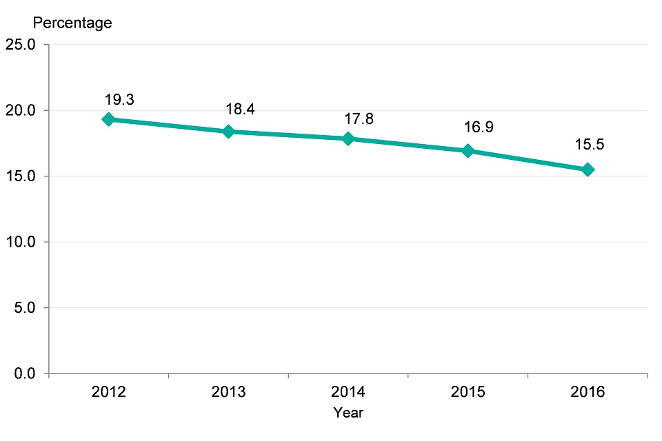 Figure 11. Trend for decreasing prevalence of smoking in England, 2012-2016, persons aged 18 and over