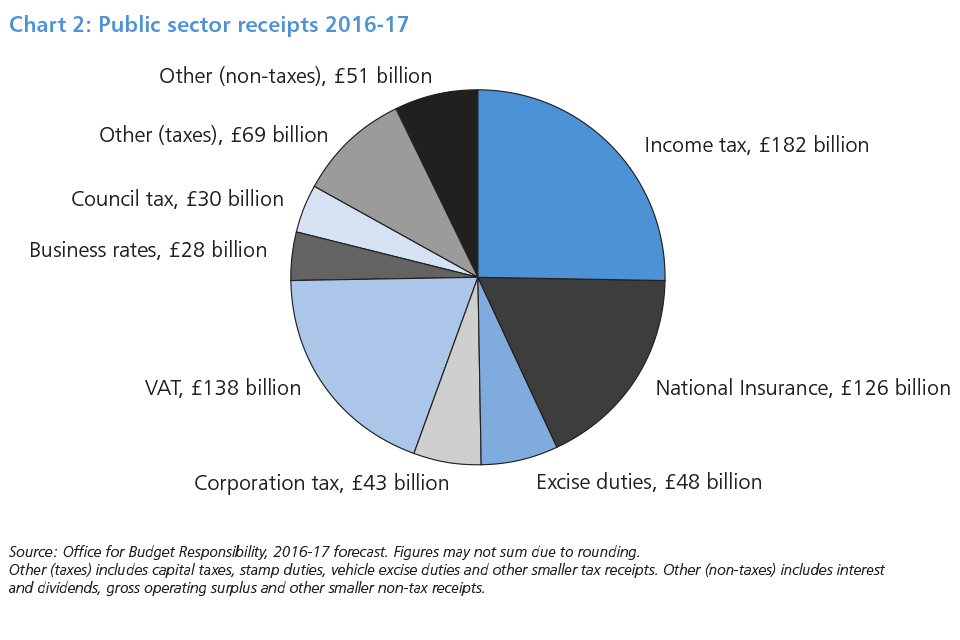 Chart 2: Public sector receipts 2016-17