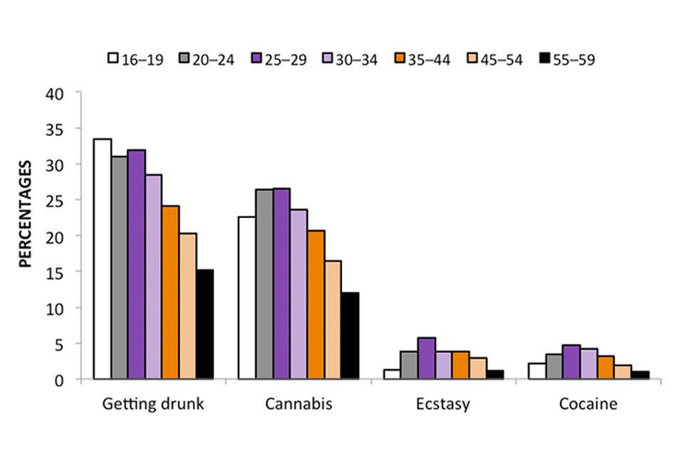 This bar chart shows the proportion of adults perceiving getting drunk, taking any cannabis, ecstasy, cocaine to be very or fairly safe, by age group