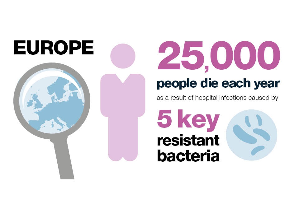 Infographic explaining how many people in Europe die each year as a result of hospital infection caused by 5 key resistant bacteria. 