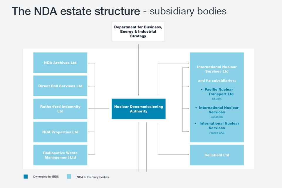 The NDA estate structure: relationship with government and NDA wholly owned companies