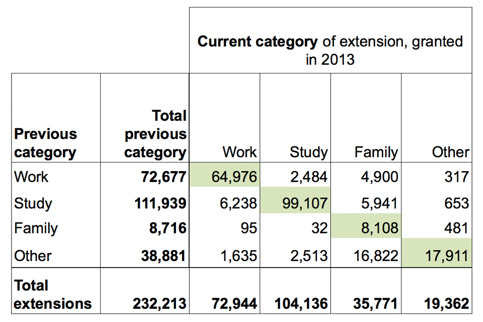 The chart shows grants of extension of stay in 2013, current category by previous category
