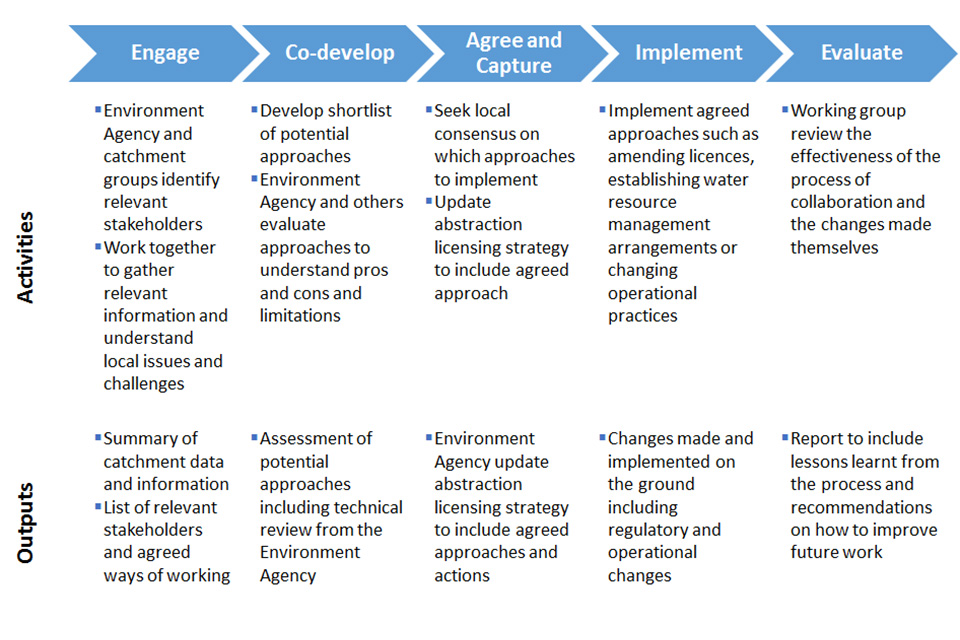 Outlining the activities and outcomes for the 5 stages: engage, co-develop, agree and capture, implement and evaluate