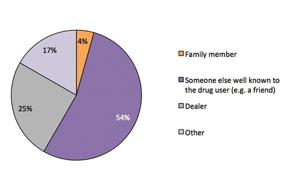 This pie chart shows the source where drugs were obtained the last time they were taken.