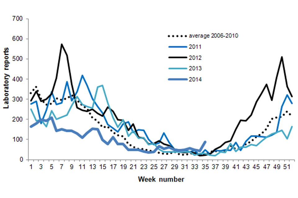 Figure 1. Current weekly norovirus laboratory reports compared to weekly average 2006 to 2010 (to week 35)