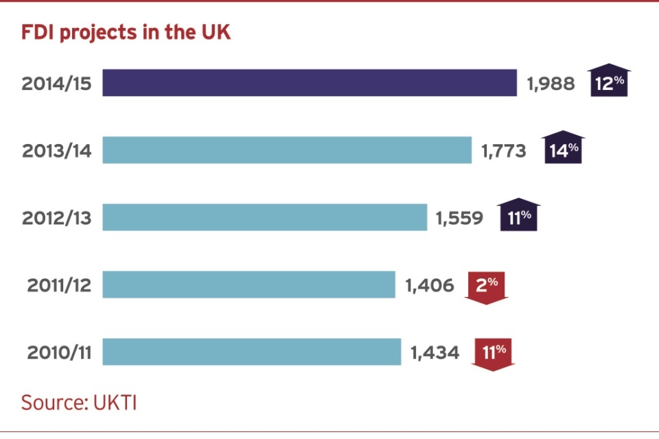 FDI projects in the UK