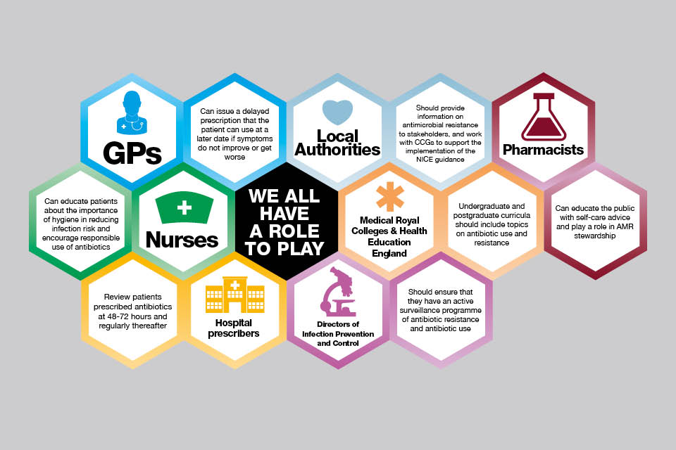 Infographic illustrating how everyone has a role to play in beating antimicrobial resistance.