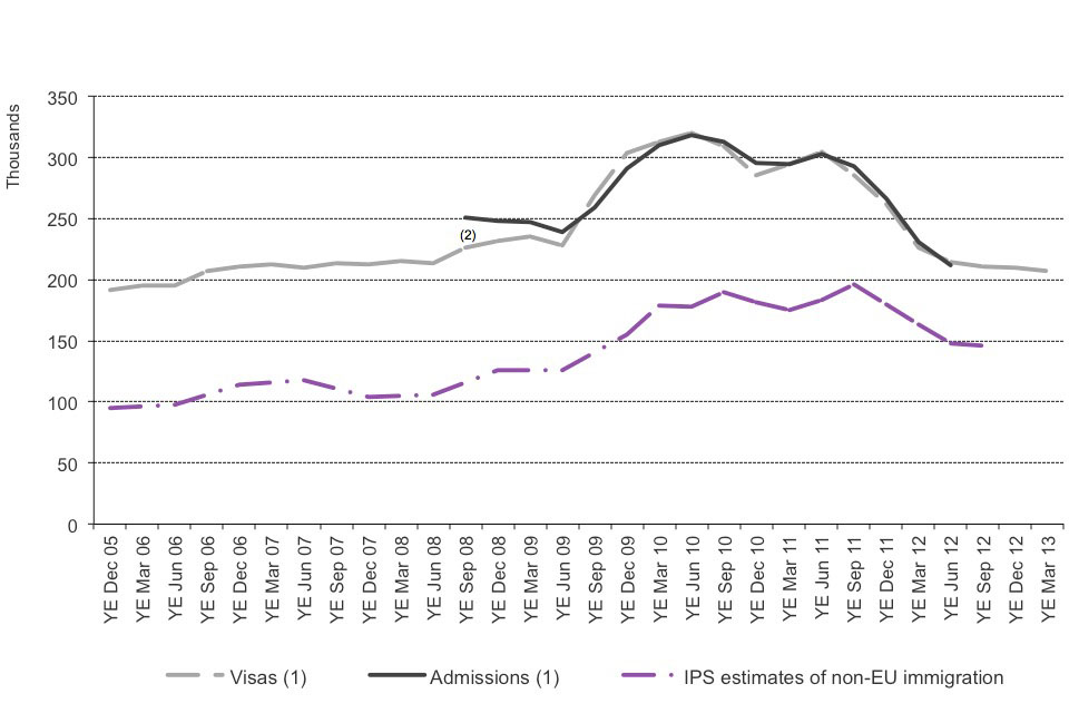 The chart shows the trends of visas issued, admissions and International Passenger Survey (IPS) estimates of non-EU immigration for study between the year ending December 2005 and the latest data published. The data are sourced from Tables be 04 q and ad