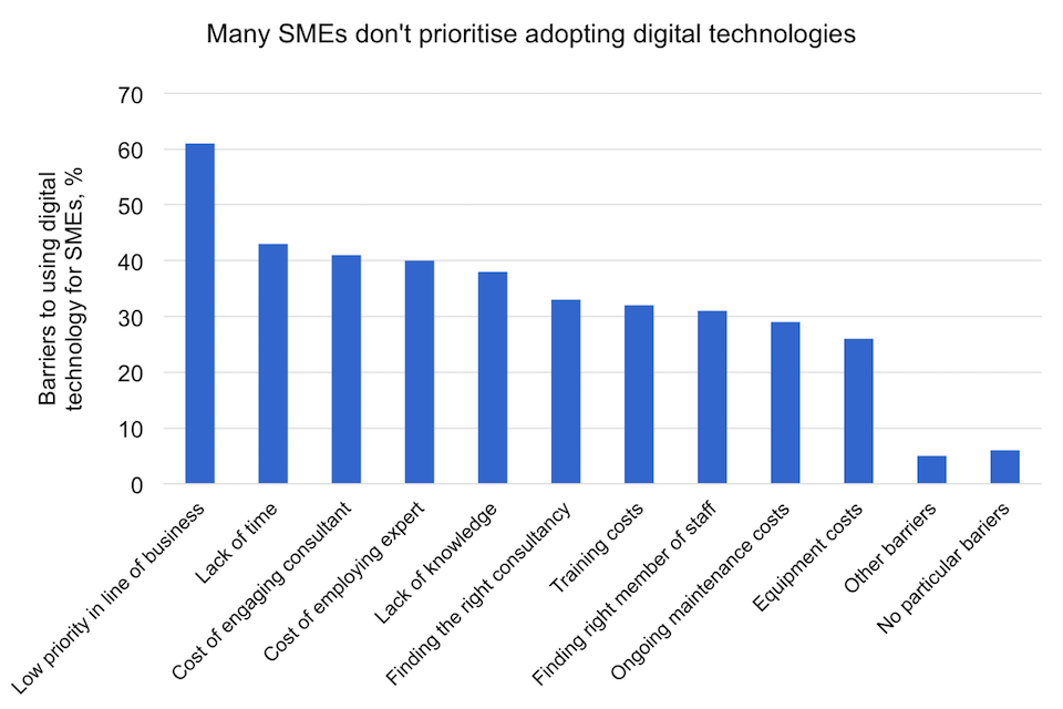 Barriers using digital technology to its maximum extent amongst SMEs