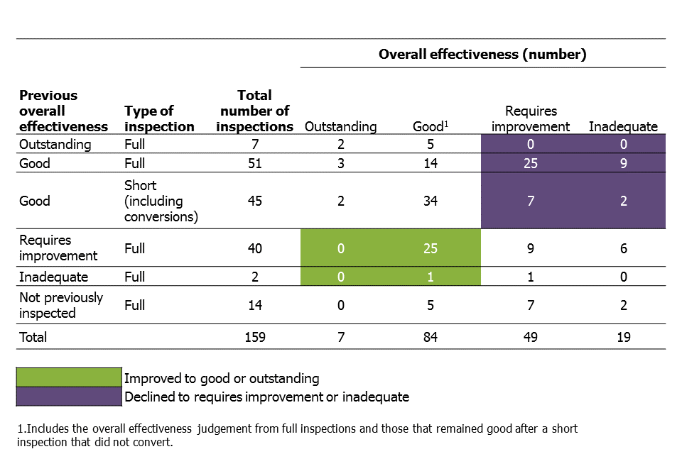 A table showing inspection outcomes for independent learning providers (including employer providers) this reporting year broken down by previous inspection outcome and inspection type