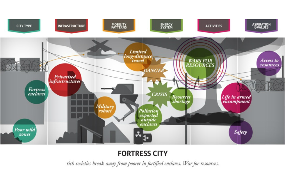 Vision of a fortress city (Source: LIVING IN THE CITY, GO-Science 2014, John Urry, Thomas Birtchnell, Javier Caletrio, Serena Pollasti)