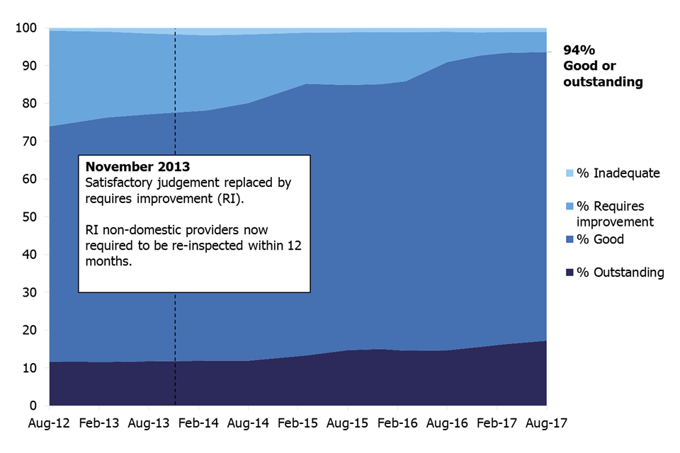 This chart shows changes in the proportion of the four inspection judgements for active early years registered providers between August 2012 to August 2017.
