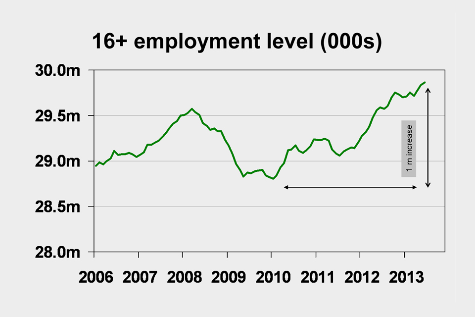 16+ employment levels (000s)