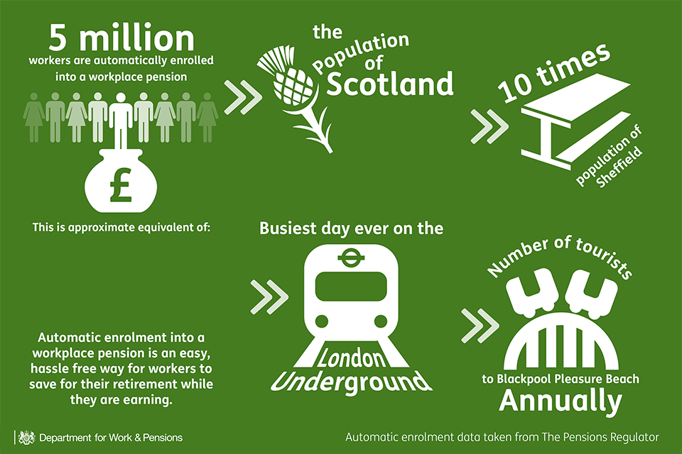 5 million employees have been automatically enrolled into a workplace pension