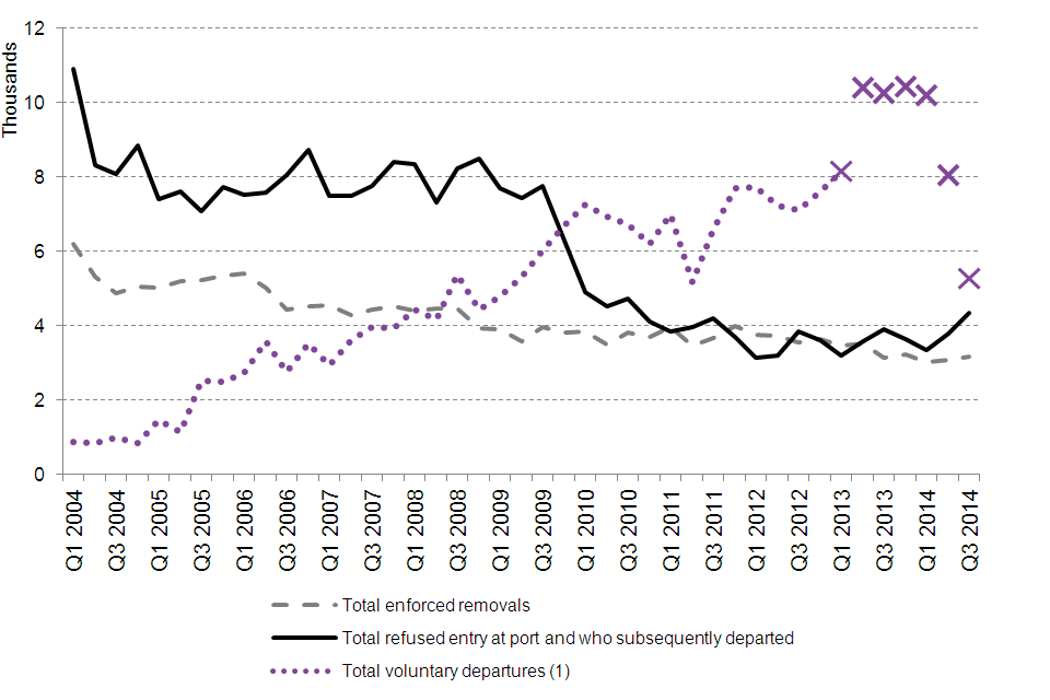 The chart shows the total number of enforced removals, total voluntary departures and total non-asylum cases refused entry at port and subsequently removed between the first quarter of 2004 and the latest quarter. The data are available in Table rv 01 q.
