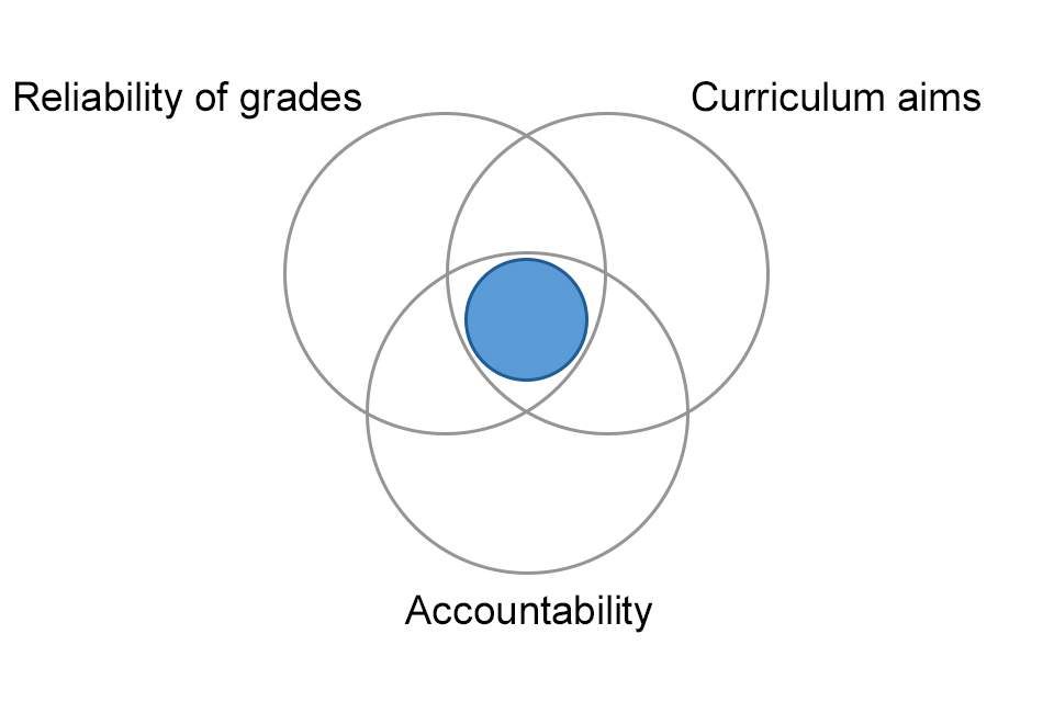 In considering how assessment should be designed for each qualification, we always look to find the small zone of possibility, where the reliability of grades, curriculum aims and accountability are all considered. 