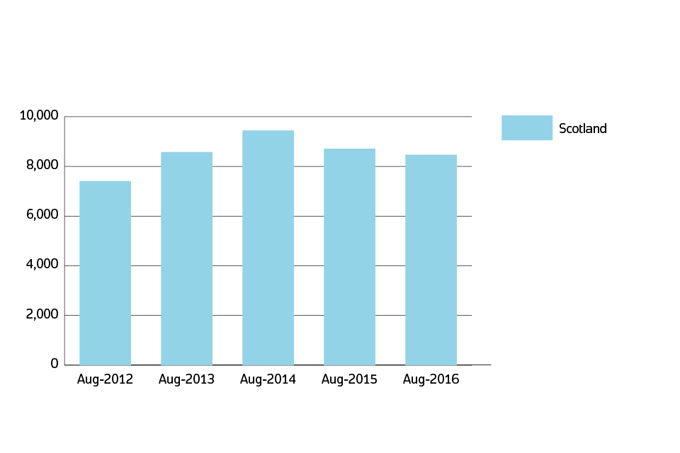 Sales volumes for Scotland over the past 5 years