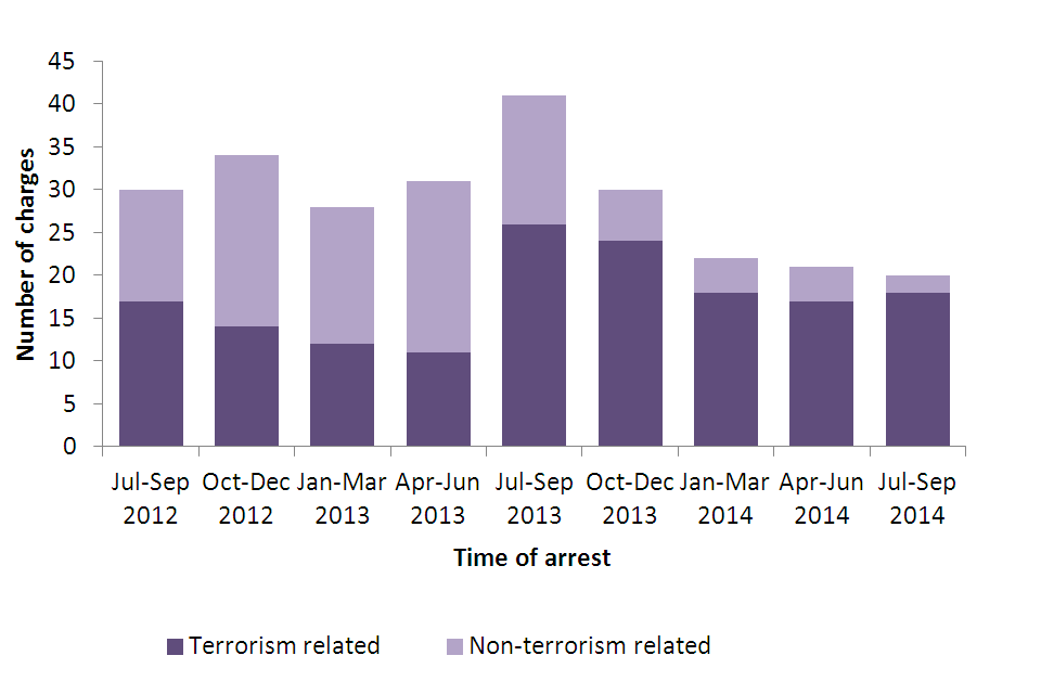 Persons charged following terrorism-related arrests, data taken from Operation of police powers under the Terrorism Act 2000, quarterly update to September 2014: data tables table A.04.