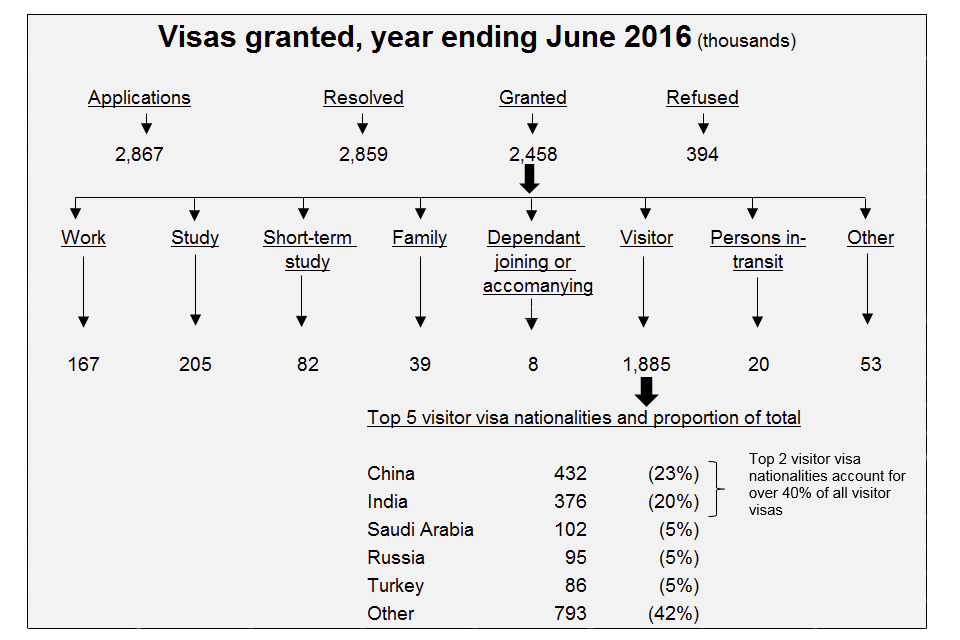 The chart shows the number and type of visas granted for the latest year available. The data are available in Tables vi 01 q and vi 06 q o.