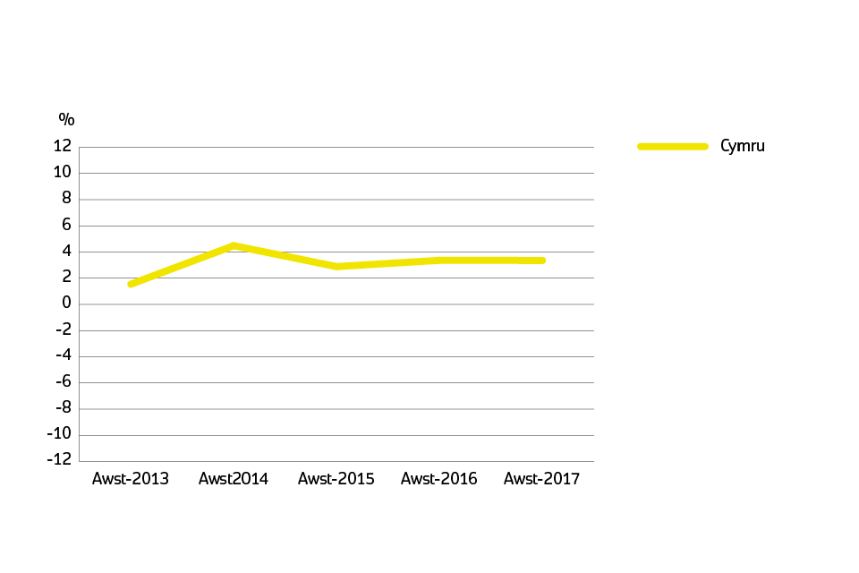 welsh Annual price change for Wales over the past 5 years