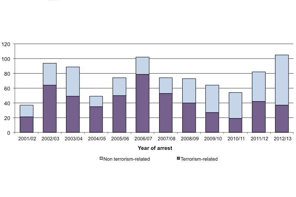 Number of charges resulting from terrorism-related arrest in the period 2001/02 to 2012/13.