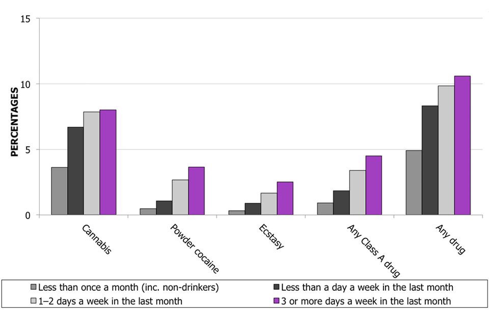 This bar chart shows the proportion of 16 to 59 year olds reporting use of individual drugs in the last year by frequency of alcohol consumption.
