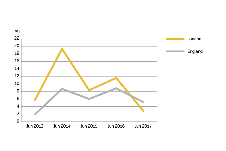 Graph about annual price change for England and London over the past 5 years