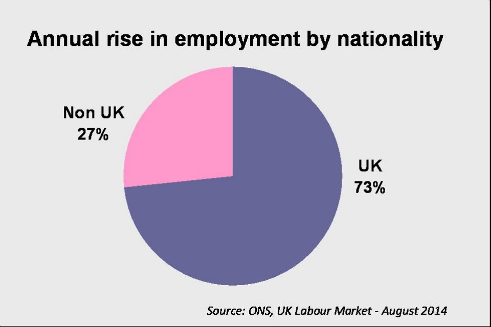 Annual rise in employment by nationality