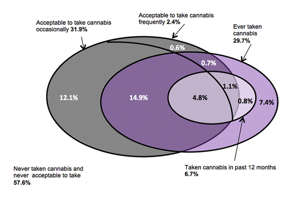 This venn diagram shows the acceptability of people of own age taking cannabis by whether taken cannabis for adults aged 16 to 59.