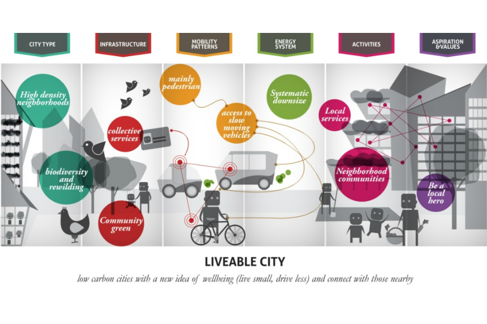 Vision of a liveable city (Source: LIVING IN THE CITY, GO-Science 2014, John Urry, Thomas Birtchnell, Javier Caletrio, Serena Pollasti)