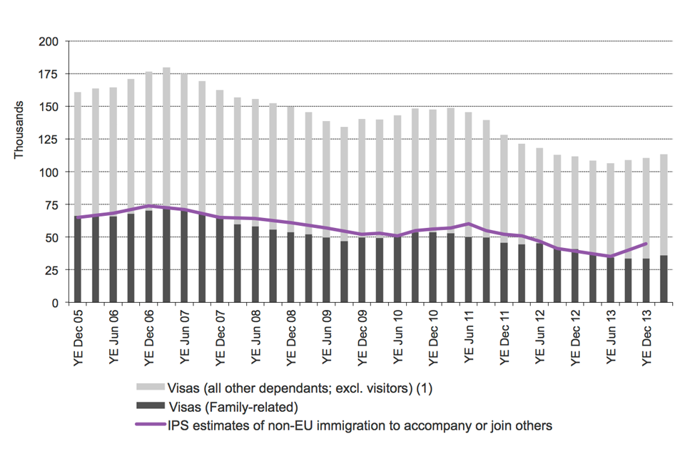 The chart shows the trends in visas issued and International Passenger Survey (IPS) estimates of immigration for family reasons between the year ending December 2005 and the latest data published. The visa data are sourced from Table be 04 q. Estimates fr
