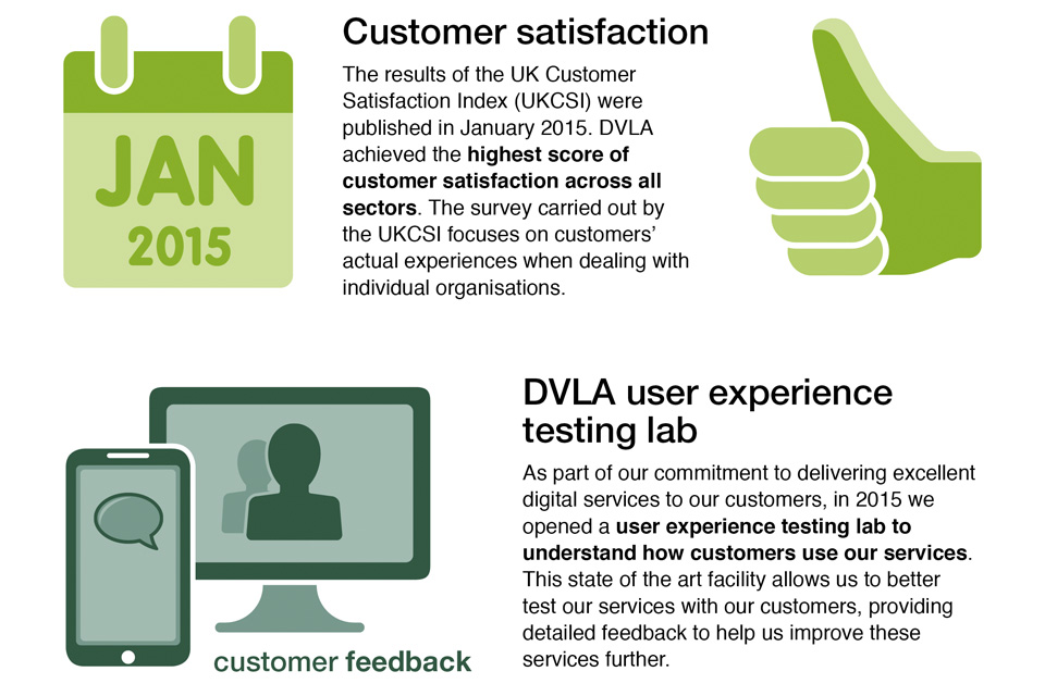 DVLA achieved the highest score of customer satisfaction across all sectors. The user experience testing lab was opened in 2015 to improve our services. 