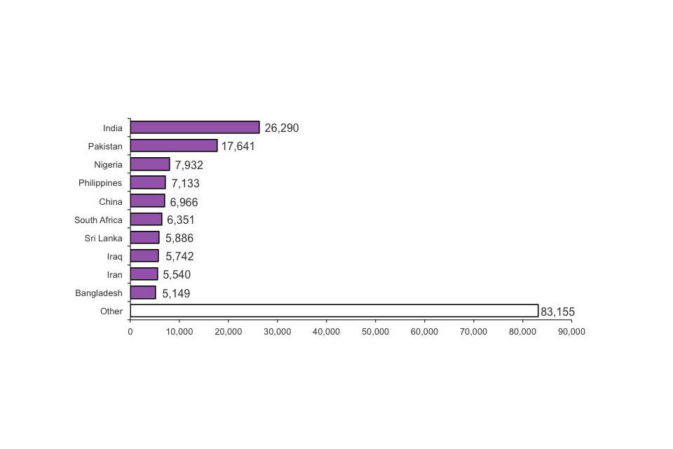 Top 10 previous nationalities granted citizenship, 2011 (Total number of grants 177,785).