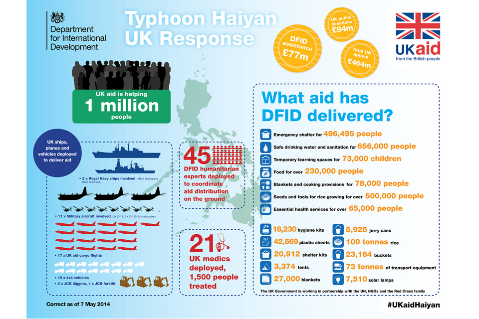 Infographic: Typhoon Haiyan UK Response. Credit: HMG