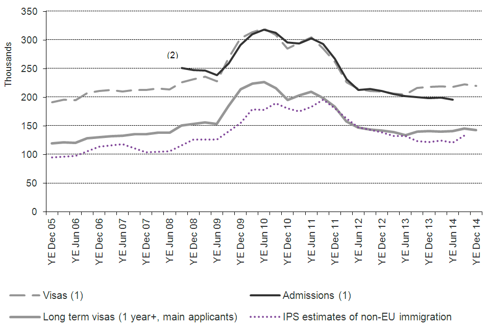The chart shows the trends for study of visas granted, admissions and International Passenger Survey (IPS) estimates of non-EU immigration, between 2005 and the latest data published. The data are sourced from Tables vi 04 q, ad 02 q and corresponding dat