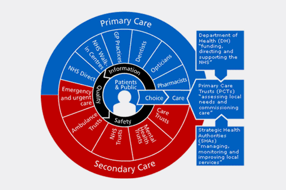 Diagram of the structure of The National Health Service (England)