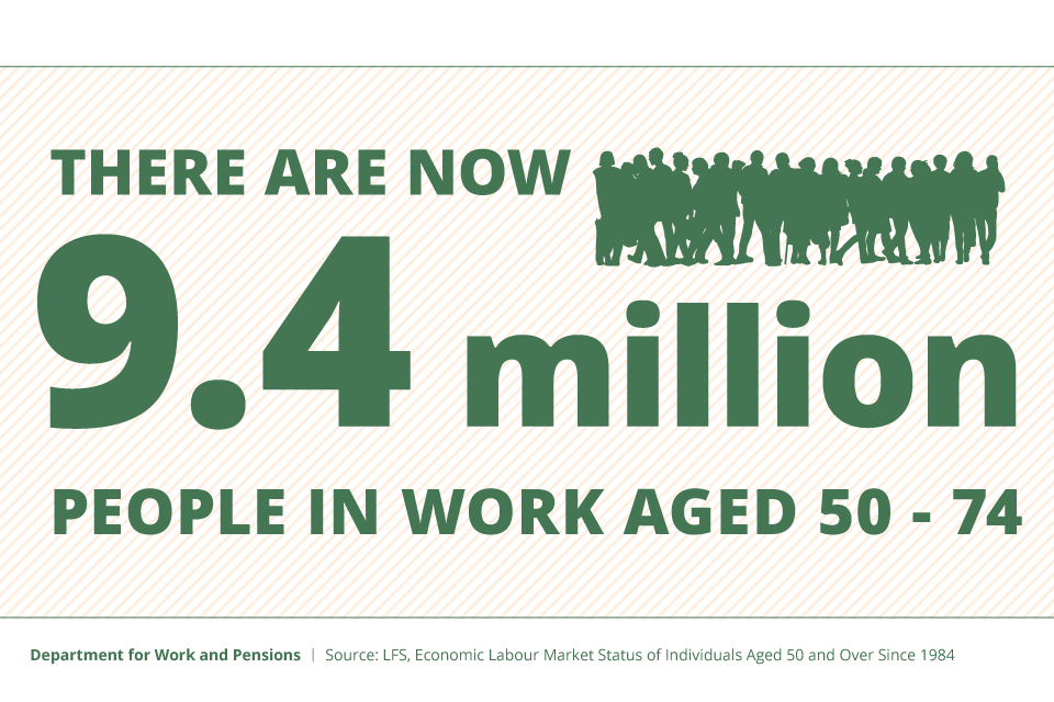 There are now 9.4 million people in work aged 50 to 74, source: Labour Force Survey statistics