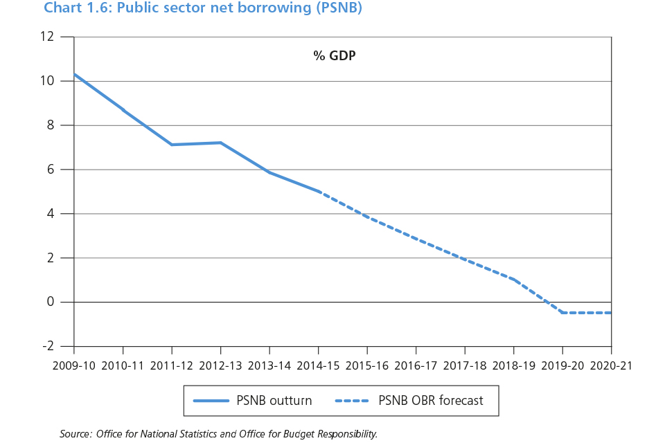 Chart 1.6: Public sector net borrowing (PSND)