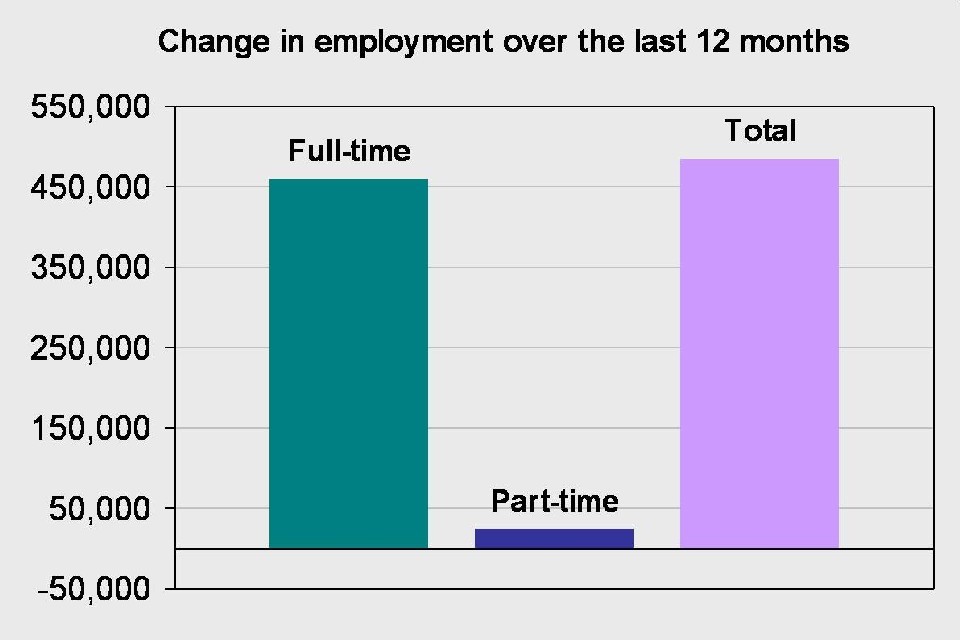 Change in employment over the last 12 months