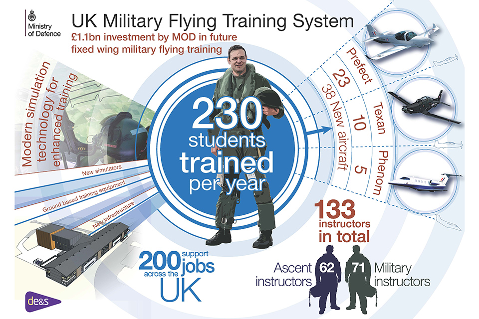 The UK Military Flying Training System will train 230 students per year. 