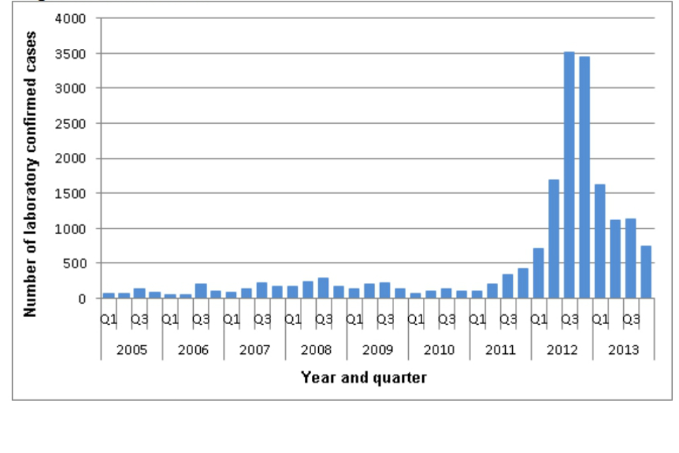 Figure 1. Total number of laboratory-confirmed pertussis cases per evaluation quarter in England: 2005 to 2013 