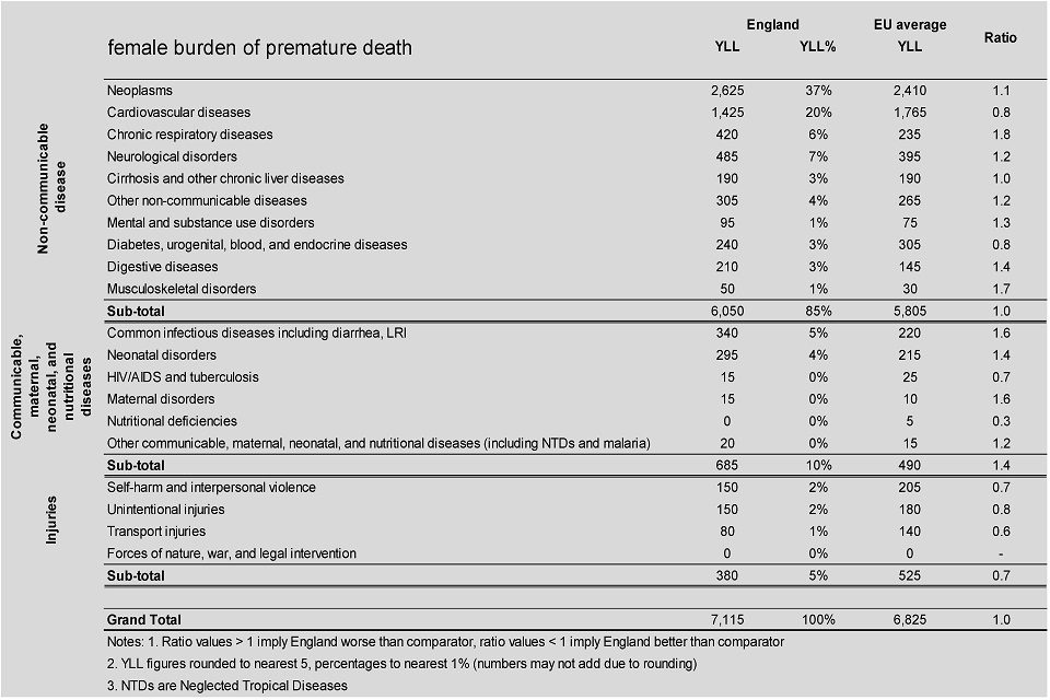 Figure 7. Female burden of premature death, age standardised YLLs per 100,000 population England, 2015