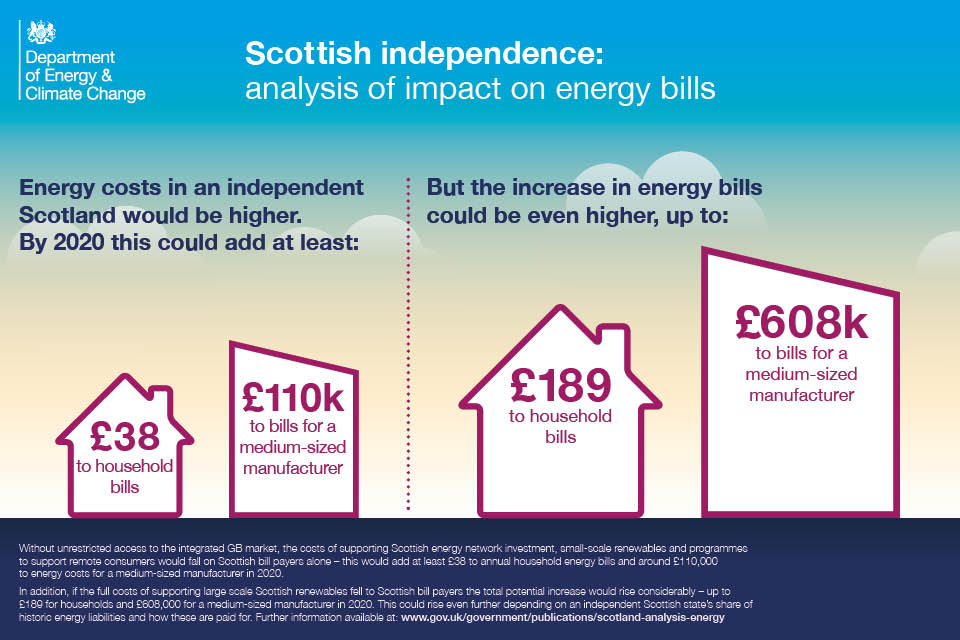 Infographic showing the impact of independence on Scottish energy bills