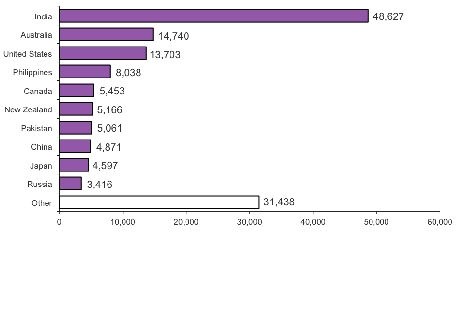 The chart shows visas issued by nationality in 2012. The chart is based on data in Table be 06 q w.